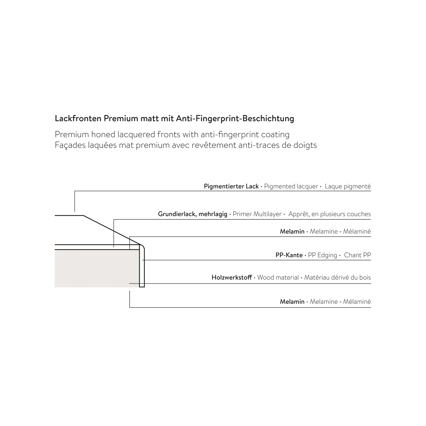 Aufbau Lackfronten Premium matt